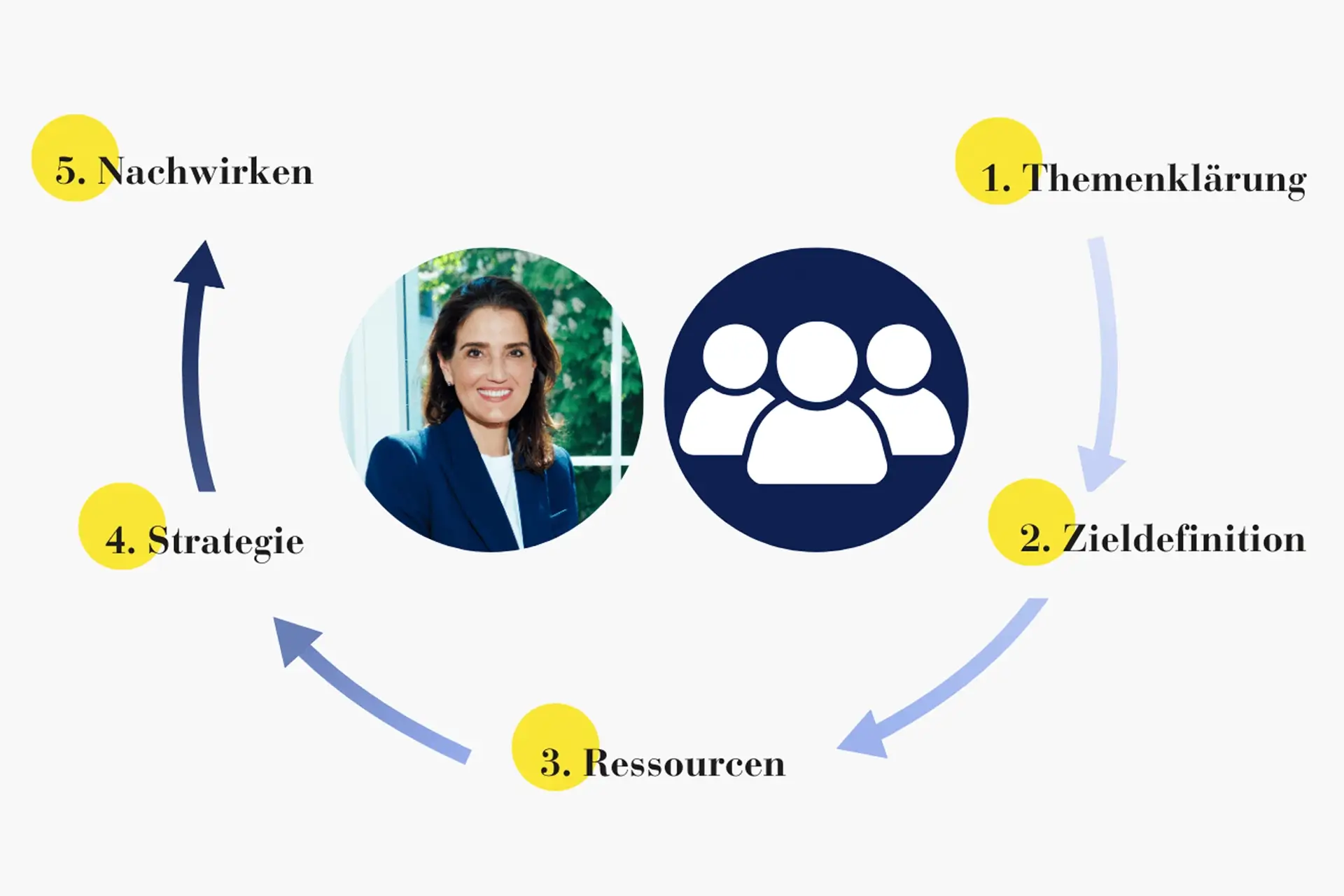Coachingprozess zur Entwicklung von Führung und Strategie in fünf Schritten